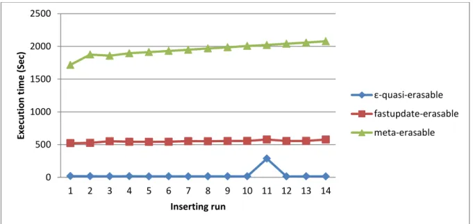 Figure 4.2: The execution time of the three algorithms for N = 1000 