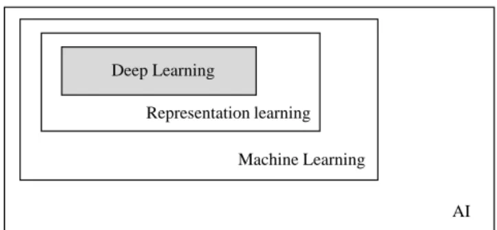 圖  1.  深度學習與表徵學習、機器學習、人工智慧的關係[13] 