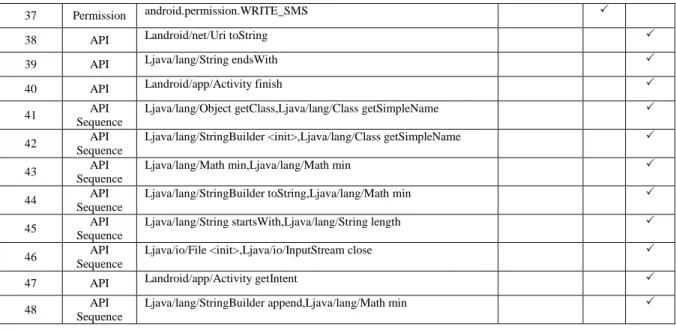 表 10 中，為此次實驗結果中以應用程式權限、Android API 函式呼叫以及 Android  API  函式呼叫順序所組成，並使用三種特徵篩選方法分別為資訊獲利、獲利比率以及 單一規則所篩選出排名前三十名之特徵變數之聯集。由表 10 中可得知在前三十名的變 數 中 ， 在 三 個 篩 選 特 徵 方 法 之 前 幾 名 皆 為   Android  應 用 程 式 權 限 ， 其 中  SYSTEM_ALERT_WINDOW  權限為排名第一名，此權限能夠允許開發者使用全域性 彈出對話方塊，也就是在