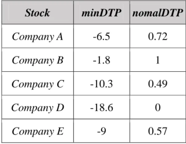 Table 6. The minDTP and the nomalDTP on five companies. 