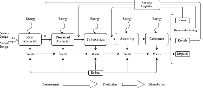Figure 1. GSCM Product Life Cycle (Sarkis, 1995) 