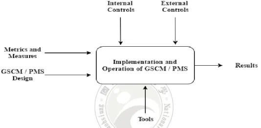 Figure 2. Factors Influence GSCM. (Hervani, Helms &amp; Sarkis, 2005) 