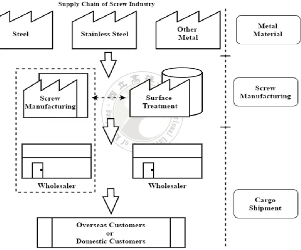 Figure 3. Kaohsiung’s Screw Industry Supply Chain 