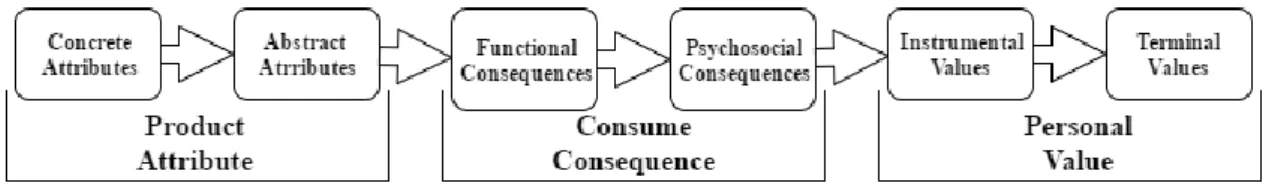 Figure 4. Details of Means-End Chain (Olson &amp; Reynolds, 1983) 
