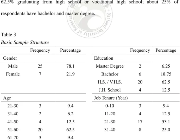 Table 3 provide the basic structure of the respondents. Male is still the majority in 