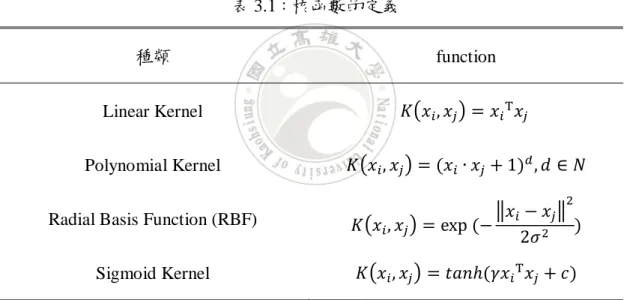 表 3.1：核函數的定義 