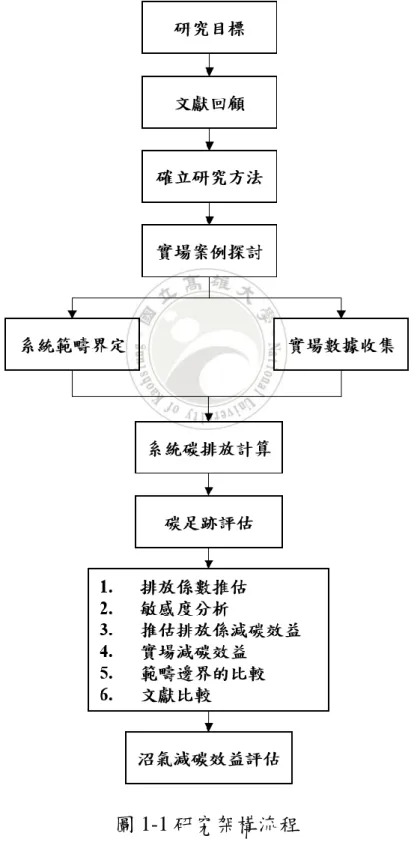 圖 1-1 研究架構流程 