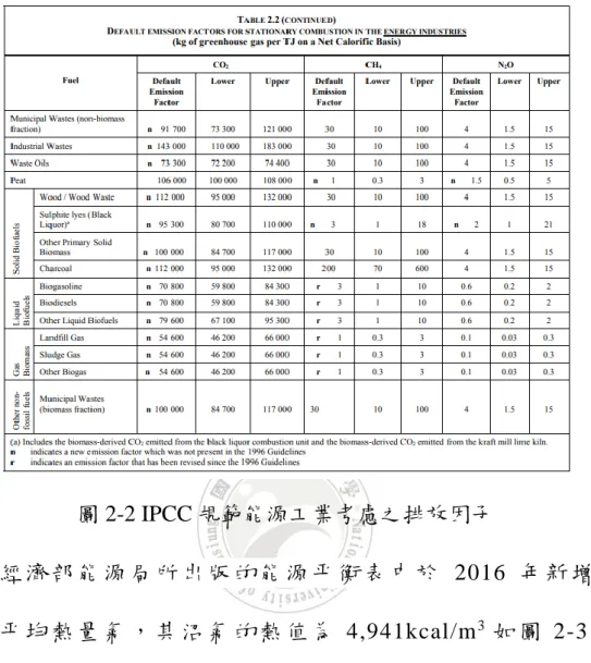 圖 2-2 IPCC 規範能源工業考慮之排放因子  經 濟 部 能 源 局 所 出 版 的 能 源 平 衡 表 中 於 2016 年 新 增 了 沼 氣 平 均 熱 量 氣 ， 其 沼 氣 的 熱 值 為 4,941kcal/m 3 如 圖 2-3 所 示 。 當 排 放 源 為 氣 態 生 質 燃 料 固 定 排 放 源 時 這 包 含 了 掩 埋 場 沼 氣 、 污 泥 沼 氣 及 其 它 生 質 燃 料 。   在 計 算 過 程 需 要 將 默 認 排 放 因 子 單 位 kg/TJ 轉 換 成 k