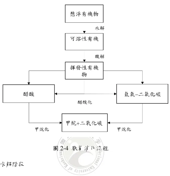 圖 2-4  厭氧消化流程  1.  水解階段 