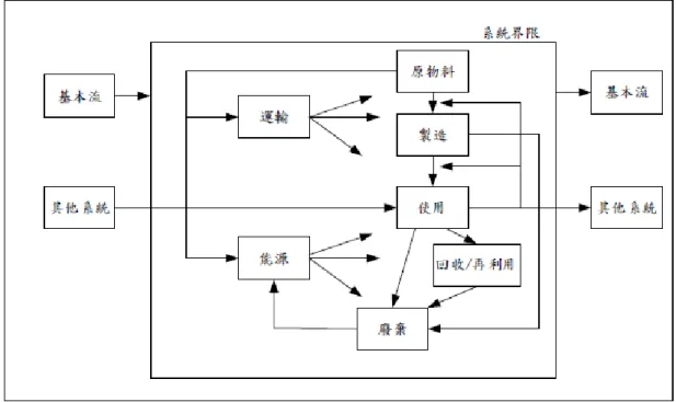 圖 2-11  生命週期評估之產品系統 