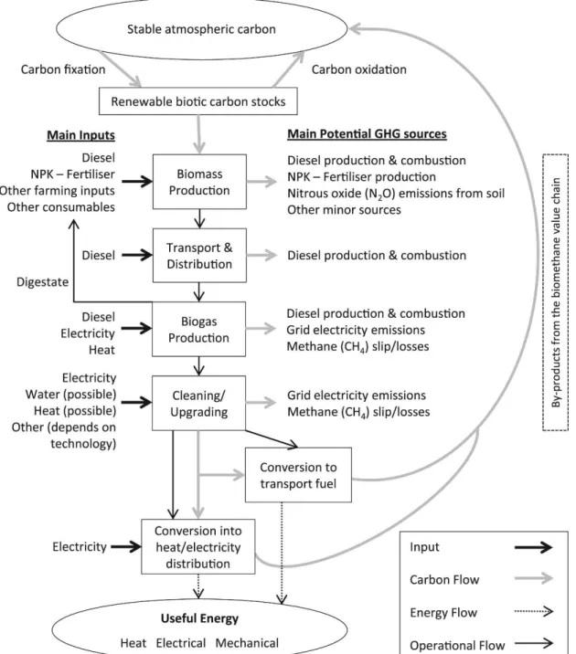 圖 3-1  沼氣生產溫室氣體排放計算流程  (Adam et al., 2015) 估算碳足跡時，使用的方法為排放係數估算法(環保署，2017)。