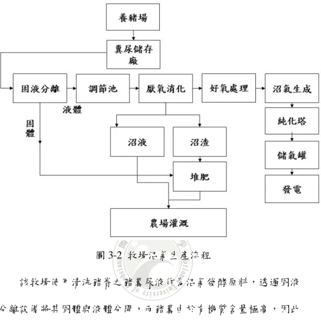 圖 3-2  牧場沼氣生產流程  該牧場使用清洗豬眷之豬糞尿液作為沼氣發酵原料，透過固液 分離設備將其固體與液體分開，而豬糞由於有機質含量極高，因此 送往堆肥場進行堆肥處理製成肥料、太空包等。而液體則會先經過 三段式廢水處理設備處理完成沼氣生產。  一、  污水處理系統  牧場養豬數量將近 40,000 頭，該牧場設置了三期污水處理設施 對養豬廢水進行處理，其中第 3 期於 2018 年度新建完成。廢水經第 一階段處理完送至厭氧槽進行消化，豬糞尿廢水進到消化槽停留時間 為 7 天，三座厭氧消化池單日總處理量