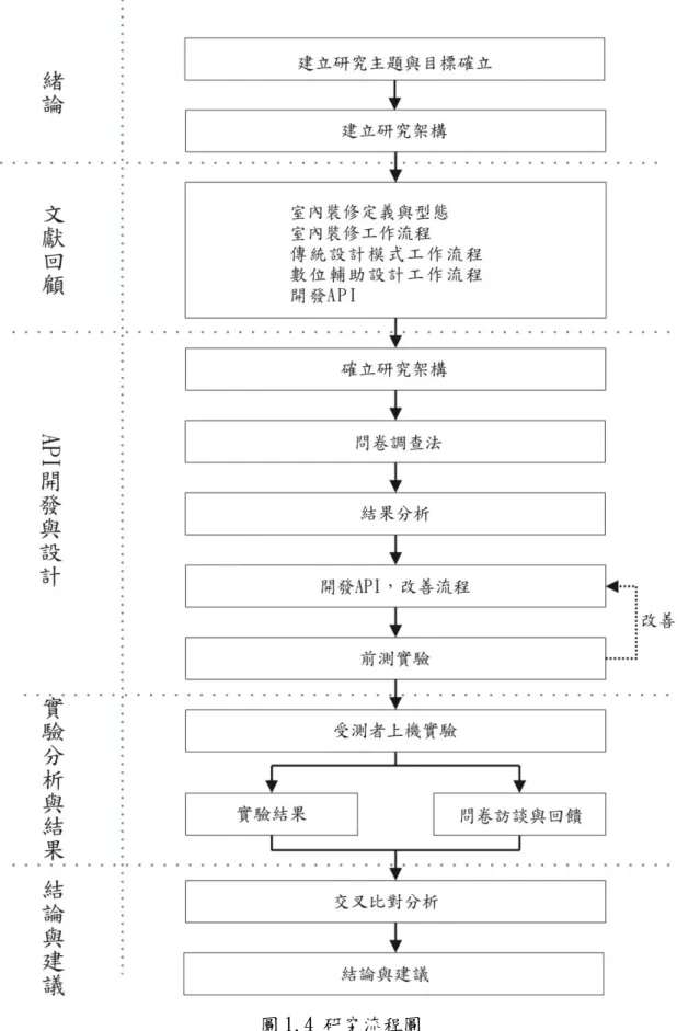 圖 1.4 研究流程圖 