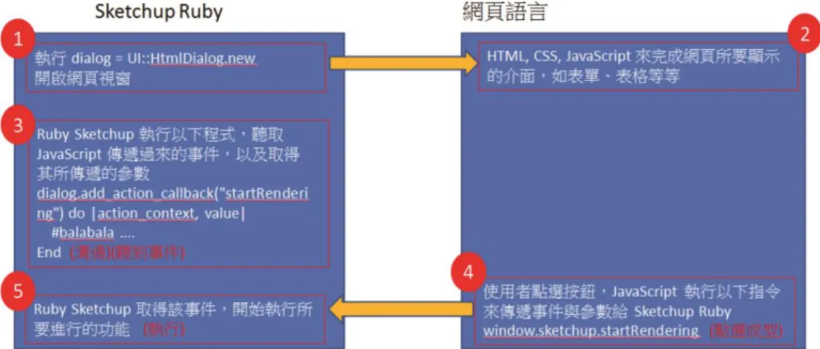圖 3.2 SketchUp 如何做到 Ruby 與 JavaScript 之間溝通圖 