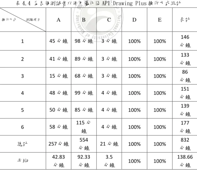 表 4.4 為各個測試者以使用優化後 API  Drawing Plus 操作方式統計