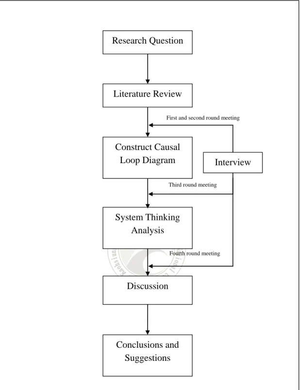 Figure 1-1: The Flow Chart of This Research Research Question Literature Review Construct Causal Loop Diagram System Thinking Analysis Discussion Conclusions and Suggestions  Interview 