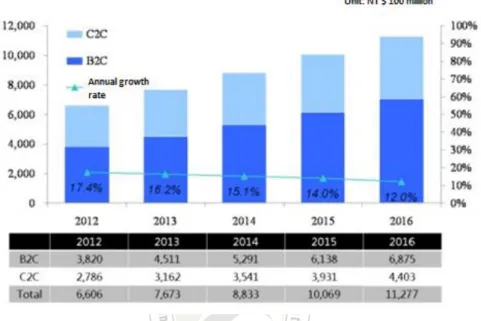 Figure 2-1: Output value of the e-commerce market in Taiwan in 2016  Source: China Times March 3, 2015, from: 