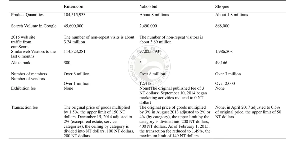 TABLE 2-1: Features of three major C2C e-commerce platforms in Taiwan 
