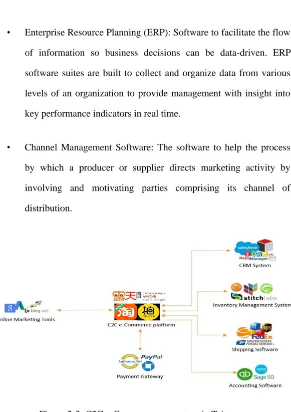 Figure 2-3: C2C e-Commerce ecosystem in Taiwan 