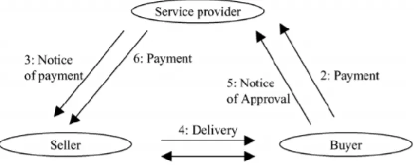 Figure 2-4: main activities in C2C e-commerce 