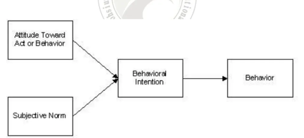 Figure 2-9: The framework of TRA  Source: Fishbein and Ajzen (1975).   