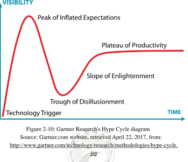 Figure 2-10: Gartner Research's Hype Cycle diagram  Source: Gartner.com website, retrieved April 22, 2017, from:  http://www.gartner.com/technology/research/methodologies/hype-cycle.