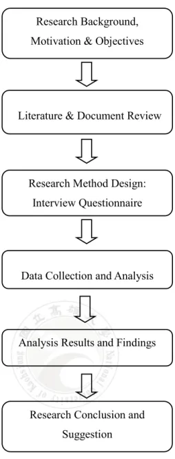 Figure 1.1: Research Procedure 