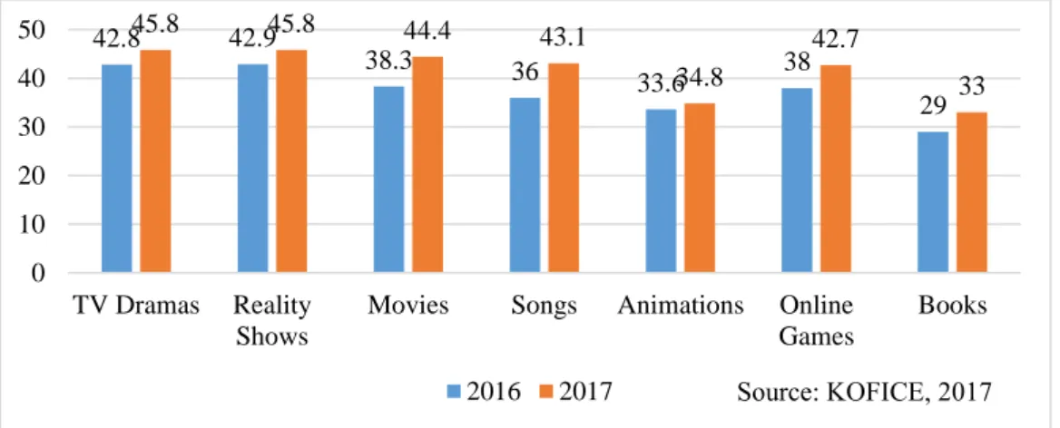 Figure 2.1: Consumption of KPCC 42.842.938.33633.6 38 2945.845.844.443.134.842.7 3301020304050TV DramasRealityShows