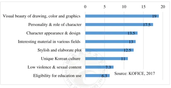 Figure 2.7: Popularity Factors of Korean Animations   