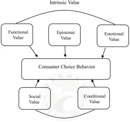 Figure 2.10: Consumption Value   