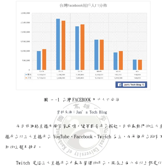 圖 一-1 台灣 FACEBOOK 用戶人口分佈 