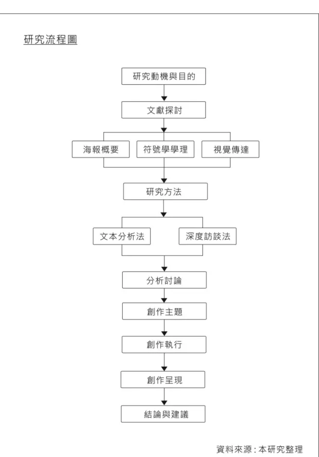 圖 1-1 研究流程圖 