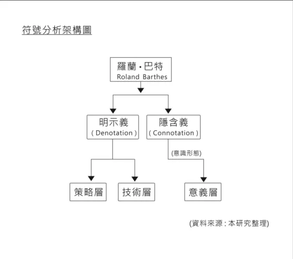圖 3-1  符號分析架構圖 