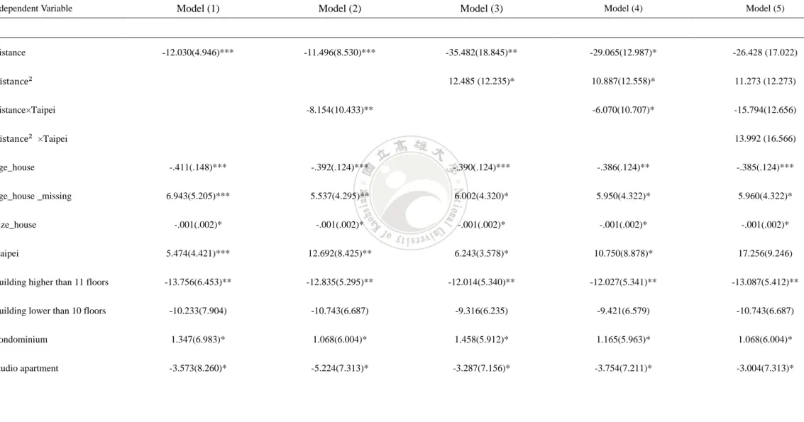 Table 2. The Effect of Distance on Housing Prices: Distance to MRT station  ≦  1.5 km) 