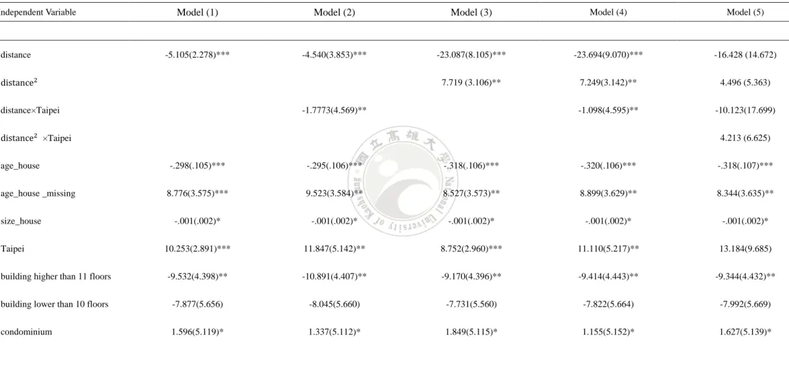 Table 3. The Effect of Distance on Housing Prices: Distance to MRT station  ≦  3 km 