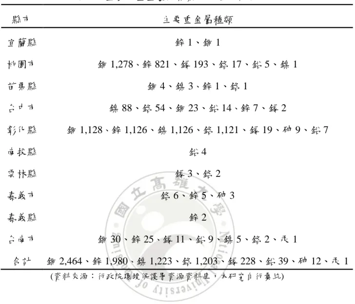 表 2.1 全台受重金屬污染農地場址分部表  縣市  主要重金屬種類 宜蘭縣 鋅 1、銅 1 桃園市 銅 1,278 、 鋅 821、鎘 193、鉻 17、鉛 5、鎳 1 苗栗縣 銅 4、鎳 3 、 鋅 1、鉻 1 台中市 鎳 88、鉻 54、銅 23、鉛 14 、 鋅 7、鎘 2 彰化縣 銅 1,128 、 鋅 1,126、鎳 1,126、鉻 1,121、鎘 19、砷 9、鉛 7 南投縣 鉛 4 雲林縣 鎘 3、鉻 2 嘉義市 鉻 6、鋅 5、砷 3 嘉義縣  鋅 2  台南市  銅 30、鋅 25 、 