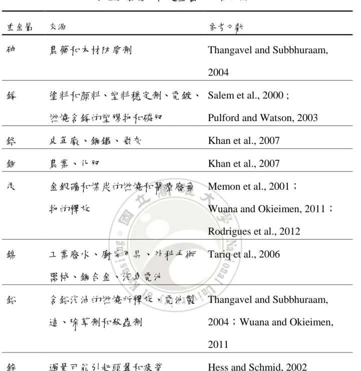 表 2.3 環境中特定金屬的人為來源 