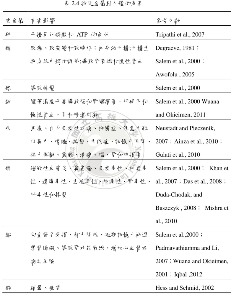 表 2.4 特定金屬對人體的危害 