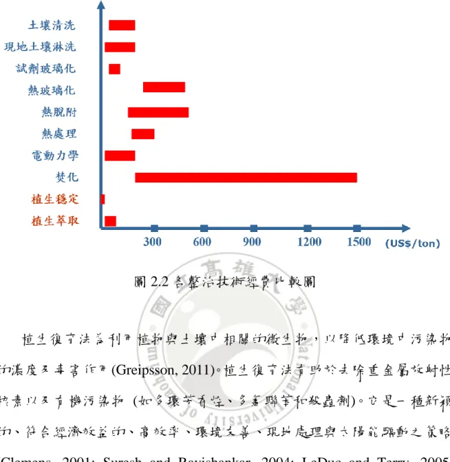 圖 2.2 各整治技術經費比較圖 