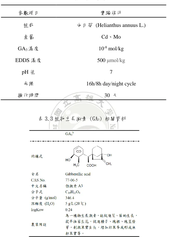 表 3.2  實驗相關參數  參數項目  實驗條件  植栽  向日葵 (Helianthus annuus L.)  金屬  Cd、Mo  GA 3 濃度  10 -8  mol/kg  EDDS 濃度  500  μmol/kg pH 值  7  光照  16h/8h day/night cycle  操作時間  30 天  表 3.3 植物生長激素 (GA 3 ) 相關資料 