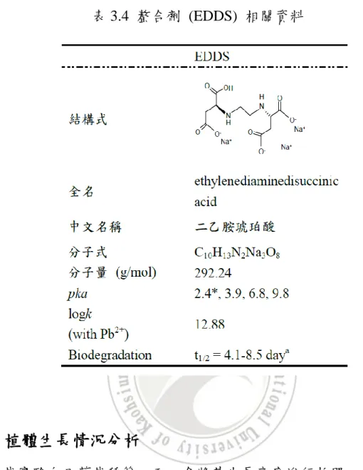 表 3.4  螯合劑  (EDDS)  相關資料  3.4.2  植體生長情況分析  盆栽實驗向日葵栽種第一天，會將其生長高度進行拍照、量測，並於 第  15  天及第  30  天記錄生長高度，為期一個月，實驗結束將植體生長高 度進行比較並加上±標準偏差，最後則是測量其生質量，評估植物生長激 素  (GA 3 )  與螯合劑  (EDDS)  的添加是否能增加植體的生質量。 