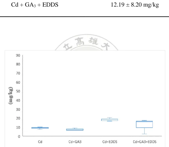 表 4.2 鎘各組根部重金屬累積量  組別  根  Cd  9.27 ± 1.27 mg/kg  Cd + GA 3 7.50 ± 1.40 mg/kg  Cd + EDDS  18.40 ± 2.25 mg/kg  Cd + GA 3  + EDDS  12.19 ± 8.20 mg/kg  圖 4.3 鎘各組根部重金屬累積量之箱型圖 