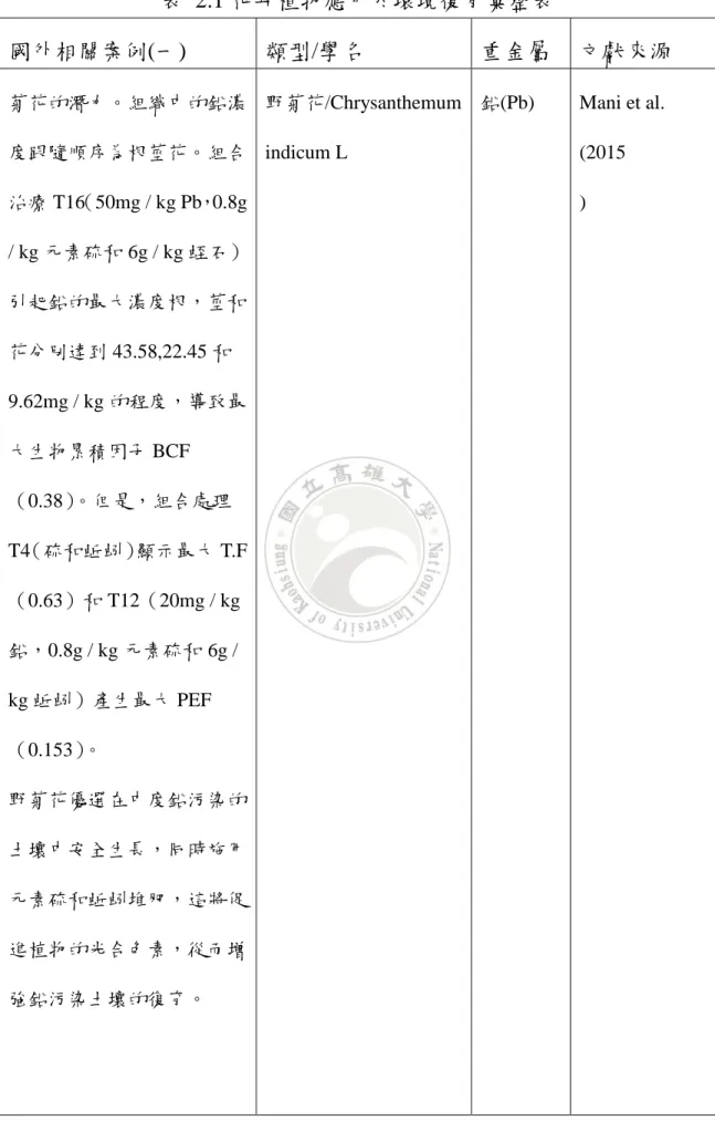 表  2.1 花卉植物應用於環境復育彙整表  國外相關案例(一) 類型/學名 重金屬  文獻來源  菊花的潛力。組織中的鉛濃 度跟隨順序為根莖花。組合 治療 T16（50mg / kg Pb，0.8g  / kg 元素硫和 6g / kg 蛭石） 引起鉛的最大濃度根，莖和 花分別達到 43.58,22.45 和 9.62mg / kg 的程度，導致最 大生物累積因子 BCF （0.38）。但是，組合處理 T4（硫和蚯蚓）顯示最大 T.F （0.63）和 T12（20mg / kg 鉛，0.8g / kg 元