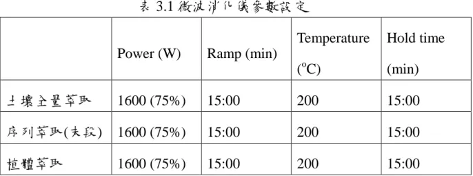 表 3.1 微波消化儀參數設定 