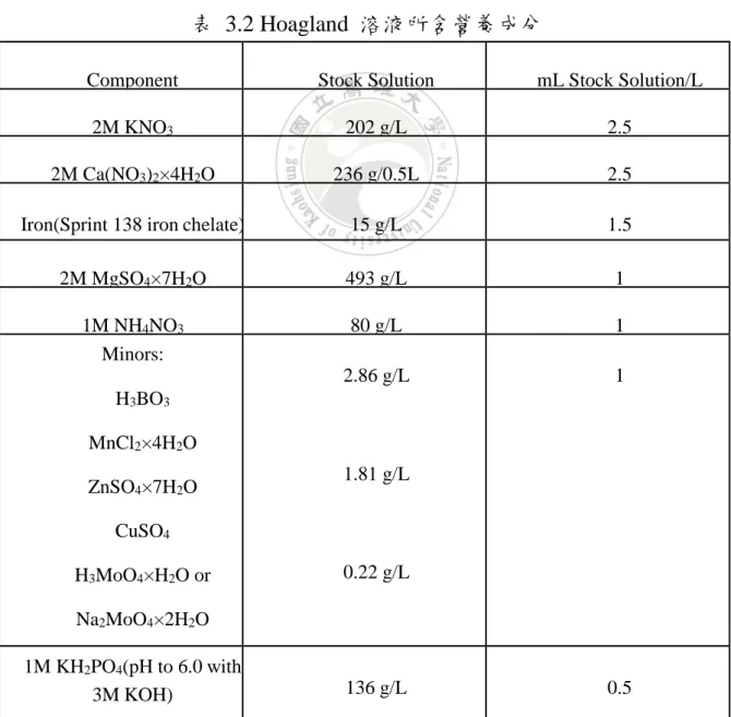 表  3.2 Hoagland  溶液所含營養成分