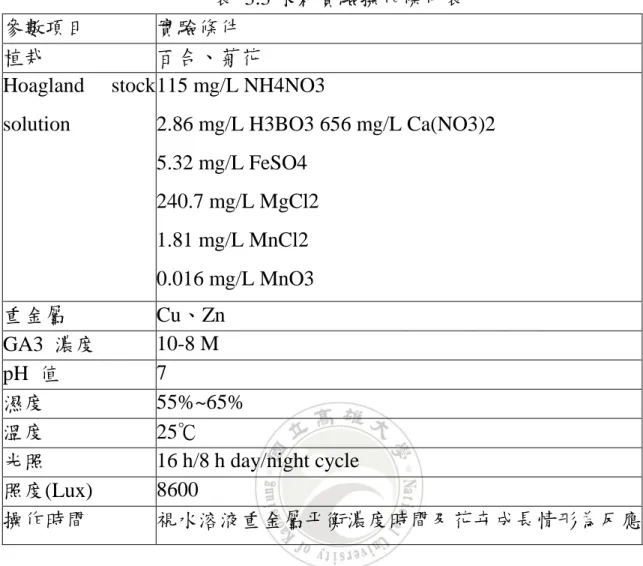 表  3.3 水耕實驗操作條件表  參數項目  實驗條件  植栽  百合、菊花  Hoagland  stock  solution  115 mg/L NH4NO3  2.86 mg/L H3BO3 656 mg/L Ca(NO3)2  5.32 mg/L FeSO4  240.7 mg/L MgCl2  1.81 mg/L MnCl2  0.016 mg/L MnO3    300 mg/L KNO3 重金屬 Cu、Zn  GA3  濃度  10-8 M  pH  值  7  濕度  55%~65%  