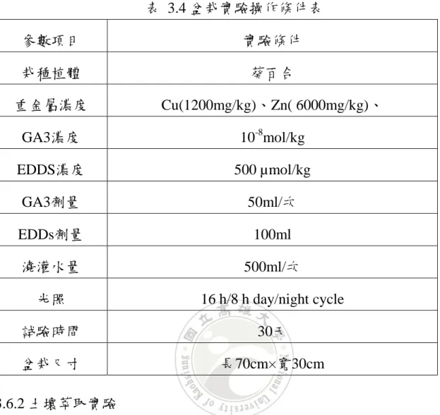 表  3.4 盆栽實驗操作條件表  參數項目  實驗條件  栽種植體  葵百合  重金屬濃度  Cu(1200mg/kg)、Zn( 6000mg/kg)、  GA3濃度  10 -8 mol/kg  EDDS濃度  500 µmol/kg  GA3劑量  50ml/次  EDDs劑量  100ml  澆灌水量  500ml/次  光照  16 h/8 h day/night cycle  試驗時間  30天  盆栽尺寸  長70cm×寬30cm  3.6.2 土壤萃取實驗          由多數文獻統整得