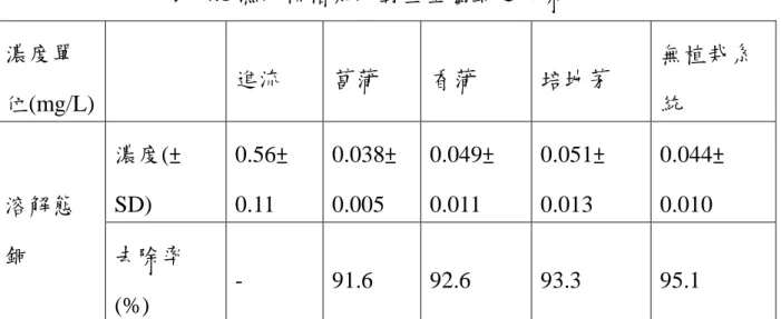 表  4.1 濕地模槽系統對重金屬銅之去除  表  4.2 濕地模槽系統對重金屬鋅之去除 濃度單位(mg/L) 進流 菖蒲 香蒲  培地茅  無植栽系統 溶解態 銅 濃度(±SD) 0.56±0.11 0.038±0.005 0.049± 0.011 0.051± 0.013 0.044± 0.010 去除率(%) - 91.6 92.6 93.3 95.1  濃度單 位(mg/L)  進流  菖蒲  香蒲  培地茅  無植栽系統  溶解態  鋅  濃度(±SD)  1.76±0.11  0.109± 0.