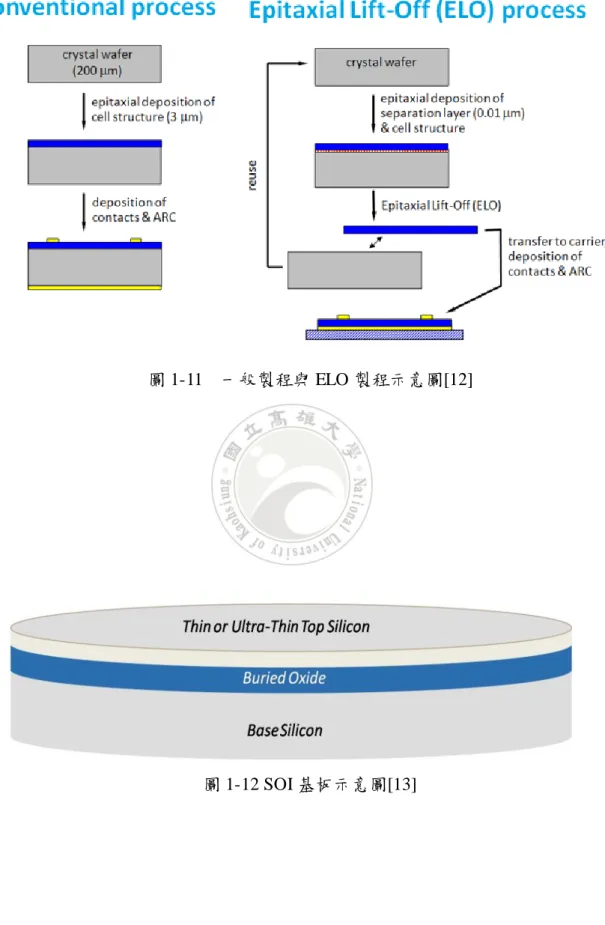 圖 1-11  一般製程與 ELO 製程示意圖[12] 