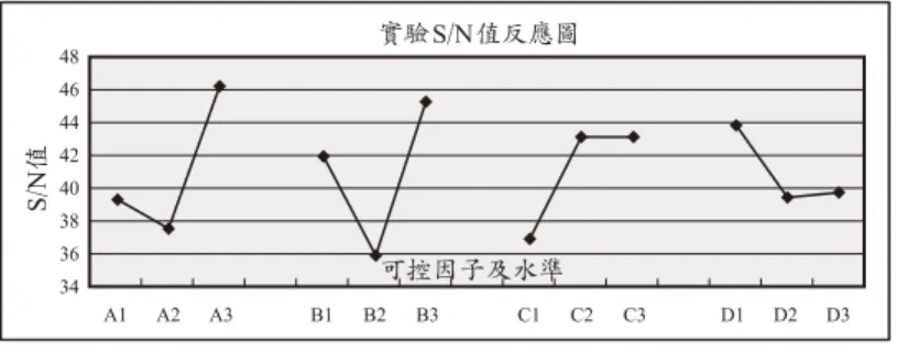 圖 5.  金屬鍍膜製程之反射率值 S/N 比反應圖  圖 6.  金屬鍍膜製程之完整性 S/N 比反應圖  根據 S/N 比愈大愈好的原則下，由反射率值及完整性的 S/N 比反應表及反應圖，可分別 決定其最佳參數水準組合如下：  反射率值  (圖 5)： A B C D   3 3 3 1 完整性  (圖 6)： A B C D   3 3 3 3 由上面兩組個別最佳參數水準組合，可知若要同時兼顧反射率值及完整性的話，在 D 參 數水準的選取上，很難做取捨。接下來使用本研究的方法做分析，將可省去參數水準難